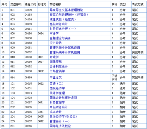 自考會計本科考試科目有哪些？