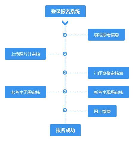 一建考試怎么報(bào)名