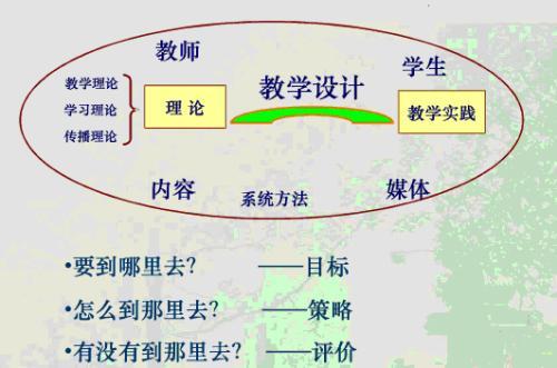 1.什么是教學設計?教學設計和教案是一回事嗎?